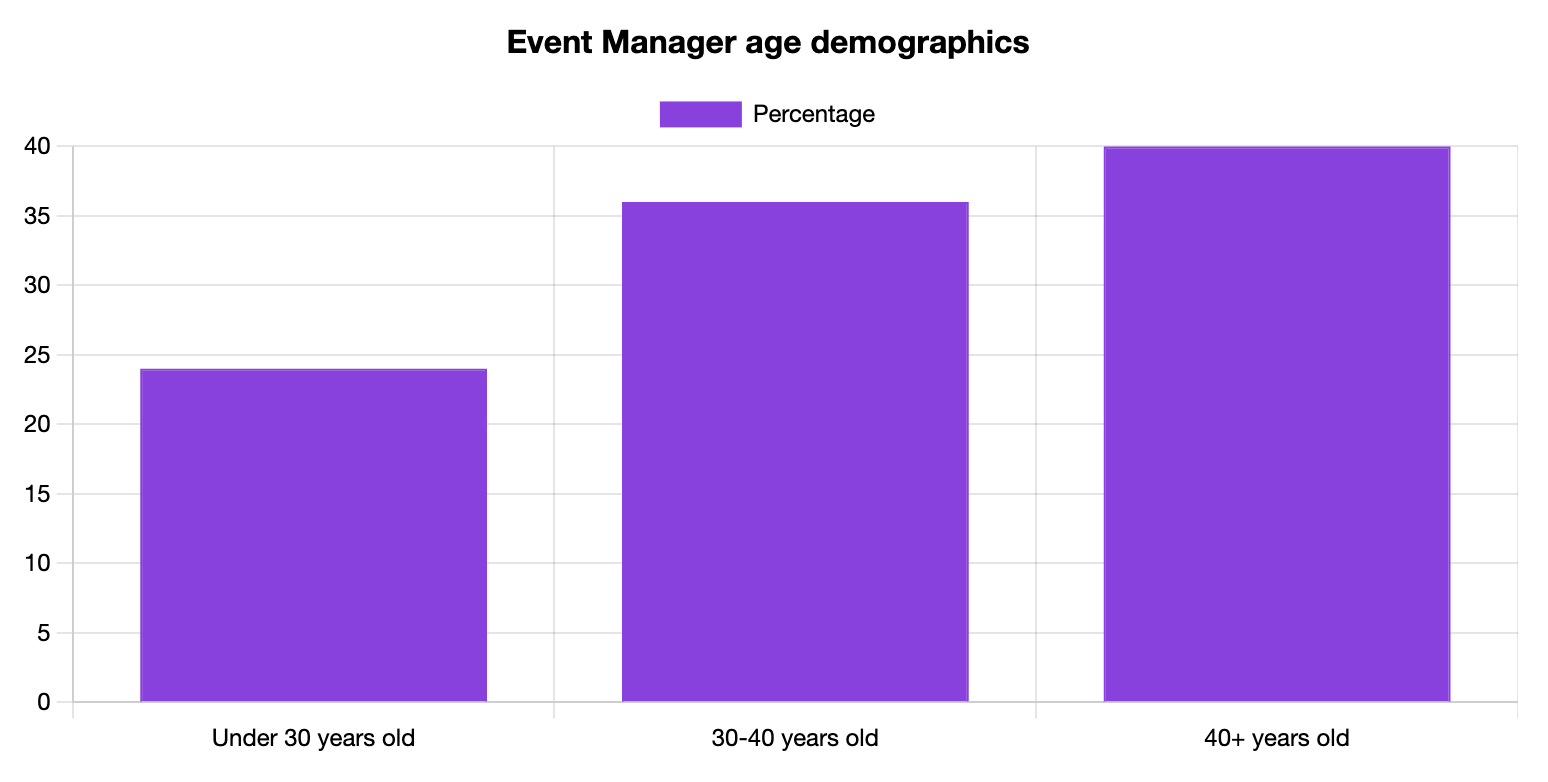 Event Manager Age Statistics